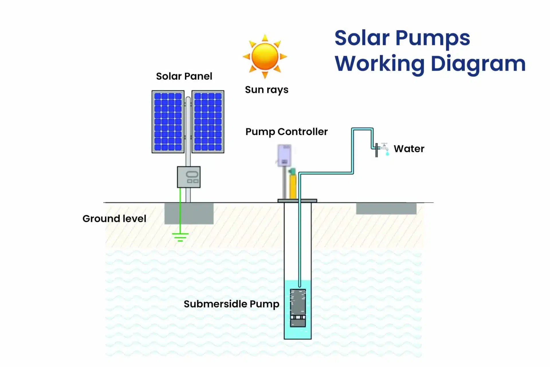 Working Principle of Solar Water Pump